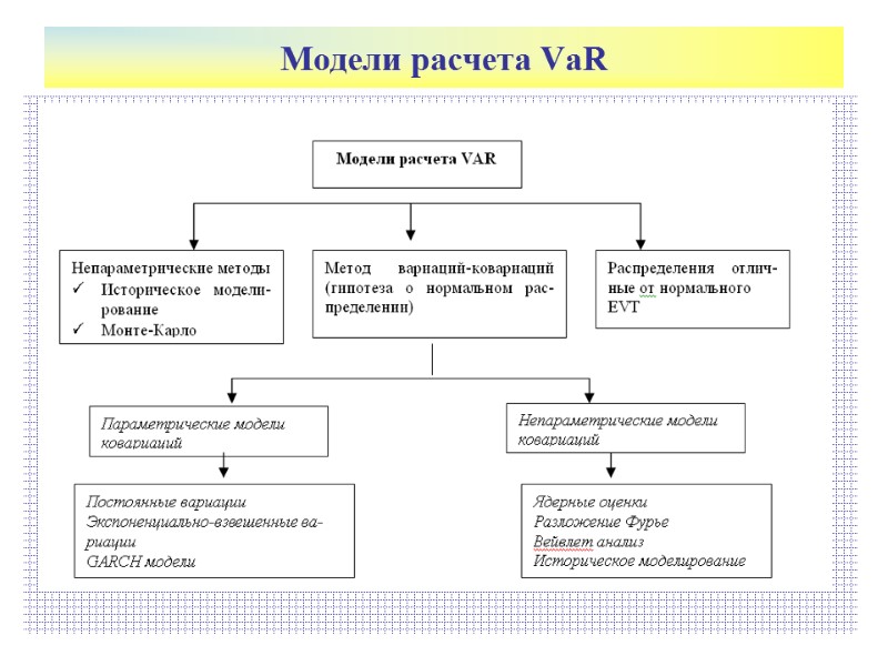 Модели расчета VaR
